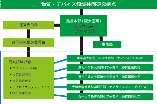 共同利用・共同研究拠点の体制