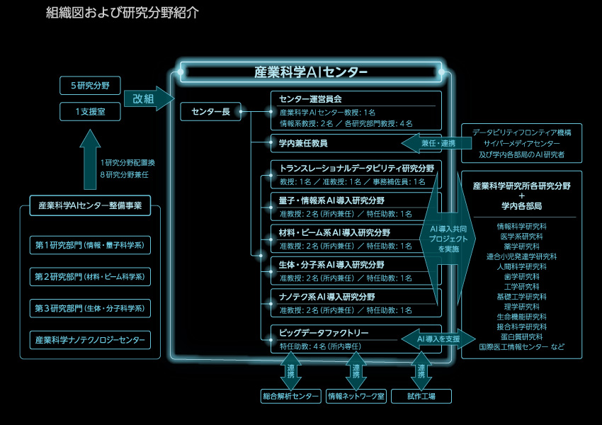 組織図