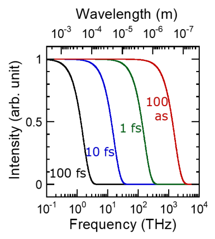 Bunch form factor