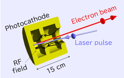 RF-gun