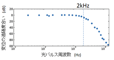 図2