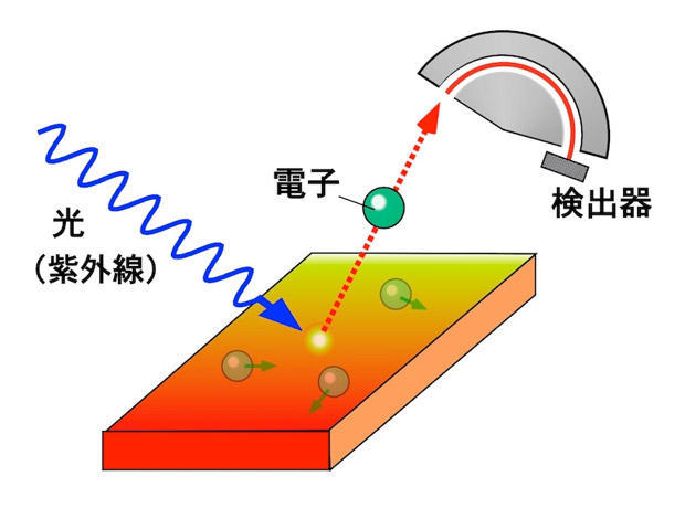 図2　角度分解光電子分光の概念図
